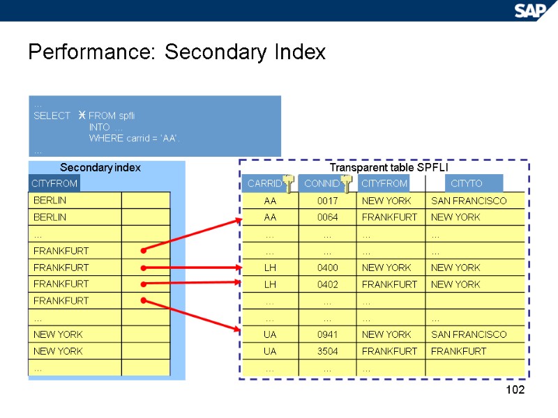 102 Performance: Secondary Index   … SELECT    FROM spfli 